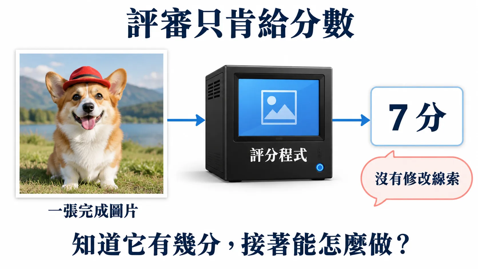 一張戴紅帽的柯基完成照片交給評分程式，程式只回傳 7 分與沒有修改線索；圖中沒有其他候選、排名、挑選或修改流程。