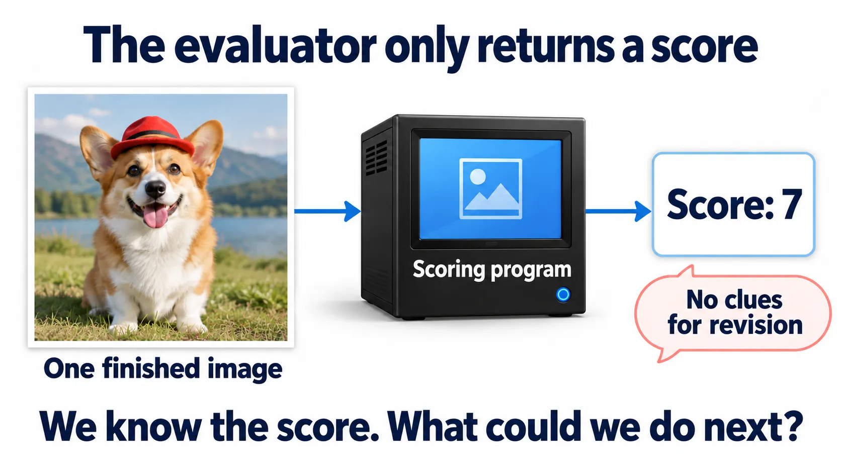 One finished photo of a corgi in a red hat enters a scoring program. It returns a score of 7 with no revision clues. There are no other candidates, rankings, selection steps, or modification procedures.