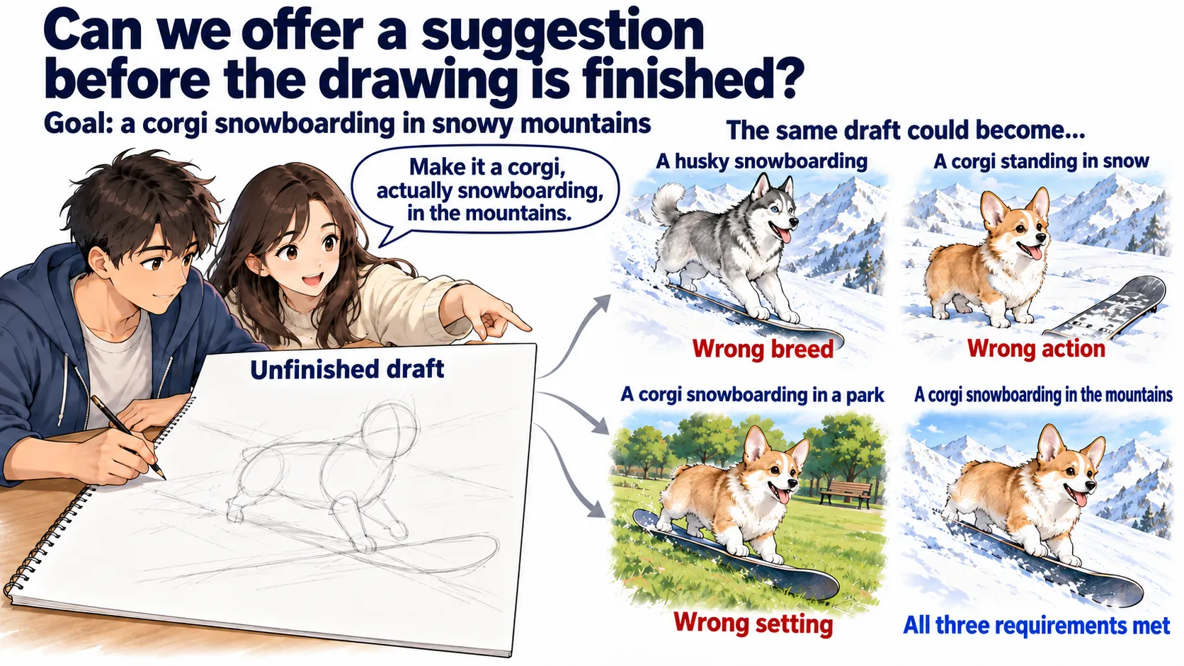 A person draws an unfinished sketch while a friend offers suggestions. Completed alternatives on the right vary in breed, action, or setting.