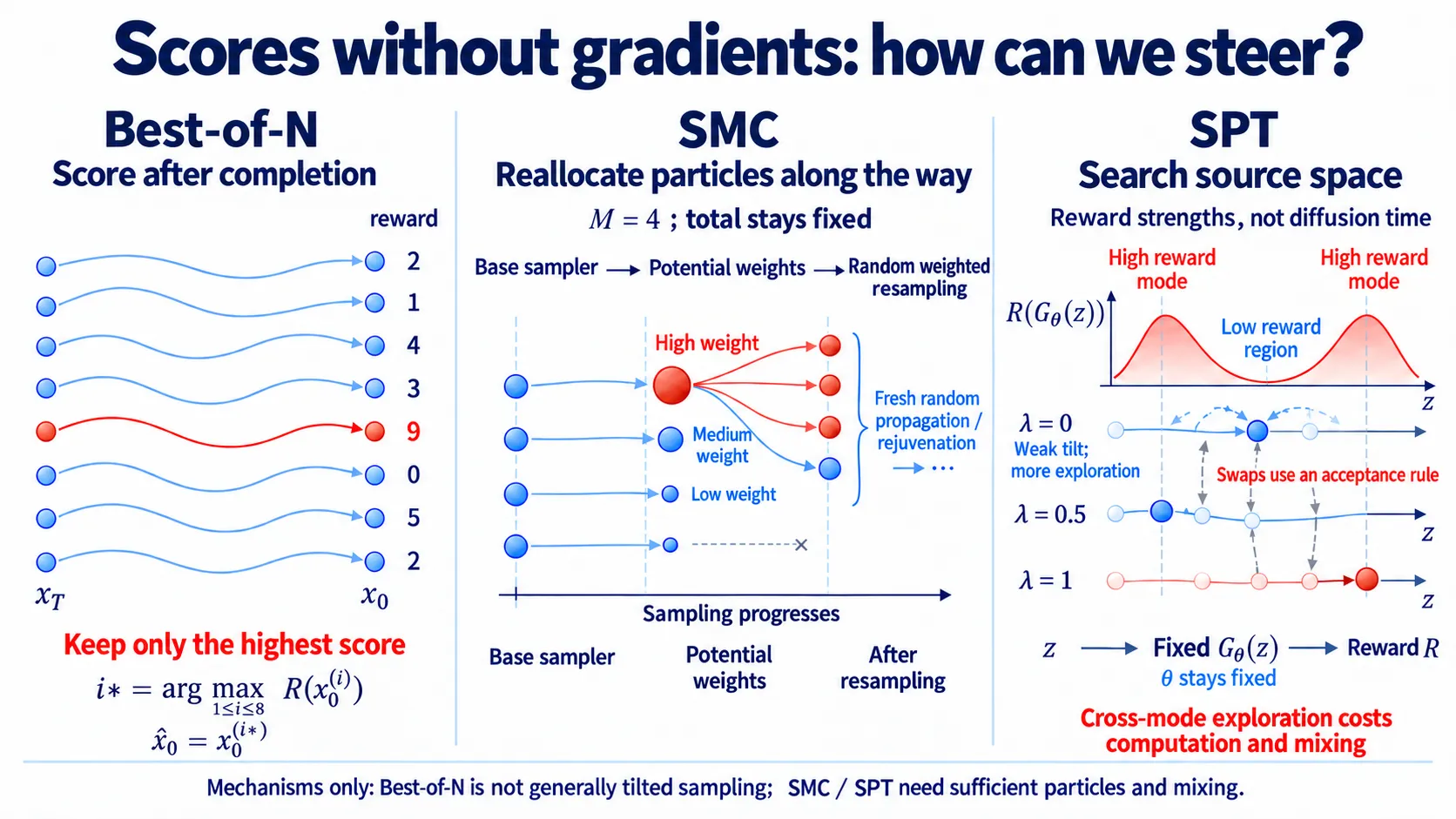 Three mechanisms: Best-of-N finishes candidates and retains the highest score; SMC resamples by weight while keeping the particle count fixed; SPT proposes and swaps among source chains with different reward strengths. Curves illustrate mechanisms, not measured model trajectories.