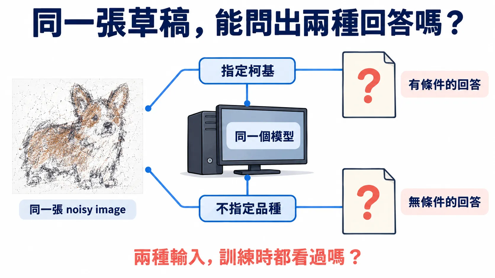 同一張 noisy image，以指定柯基與不指定品種兩種輸入詢問同一個模型；兩個回答都還是問號。