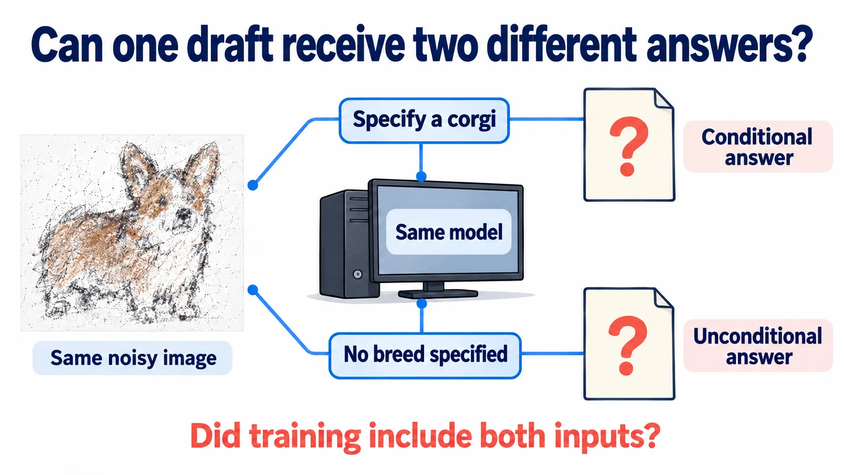The same noisy image is sent to the same model with two inputs: specify a corgi, or leave the breed unspecified. Both answers remain question marks.