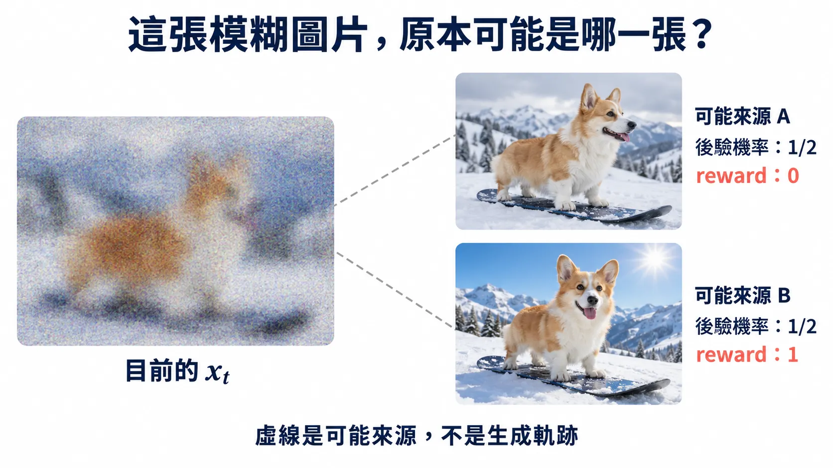 同一張模糊的 noisy image，對應兩個可能乾淨來源 A、B；例子給定 base posterior 機率各為二分之一，reward 分別是 0、1。虛線是可能來源，不是生成軌跡。