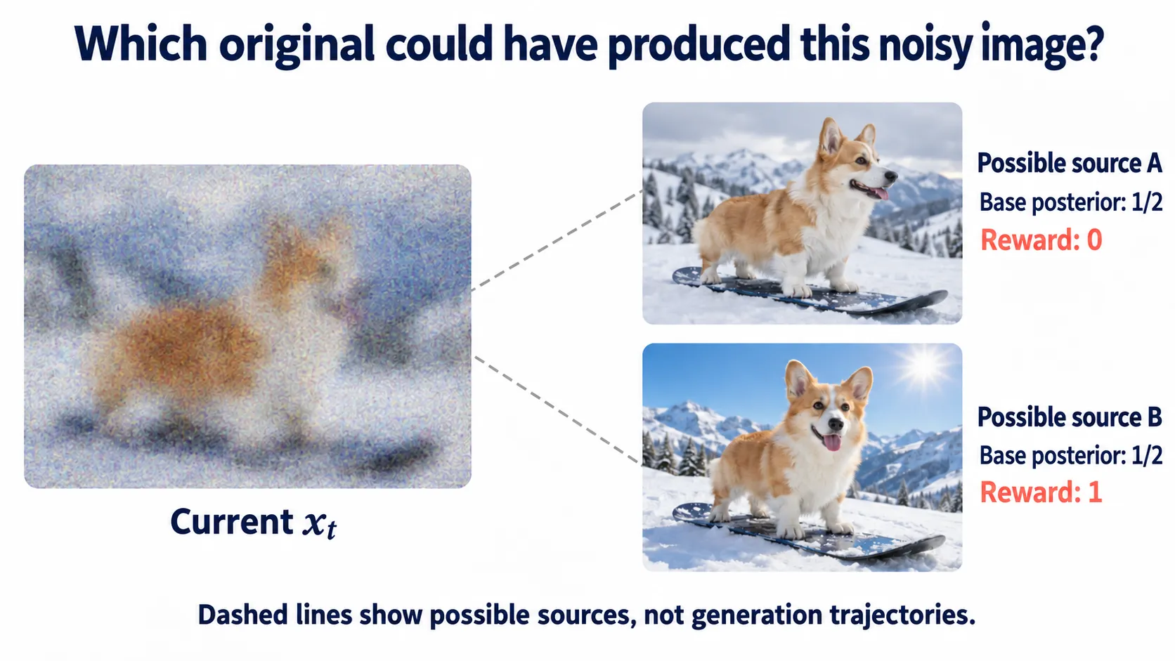 One fixed noisy image with two possible clean sources A and B. The example assigns each a base posterior probability of one half and rewards 0 and 1. Dashed lines mean possible sources, not generation trajectories.