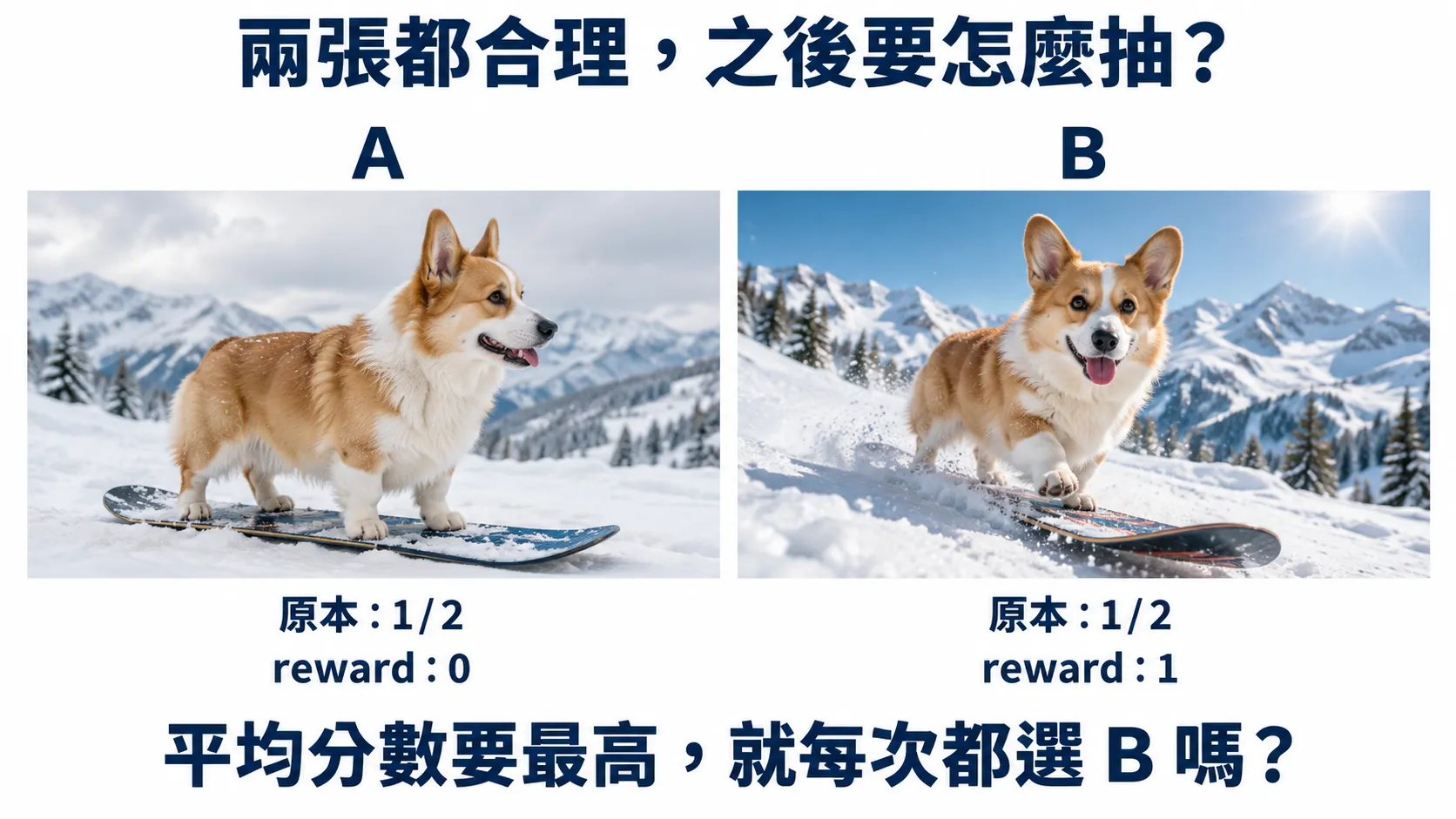 兩張都合理的雪山柯基照片 A、B，原本各以二分之一機率出現；例子指定 A 的 reward 為 0，B 為 1。