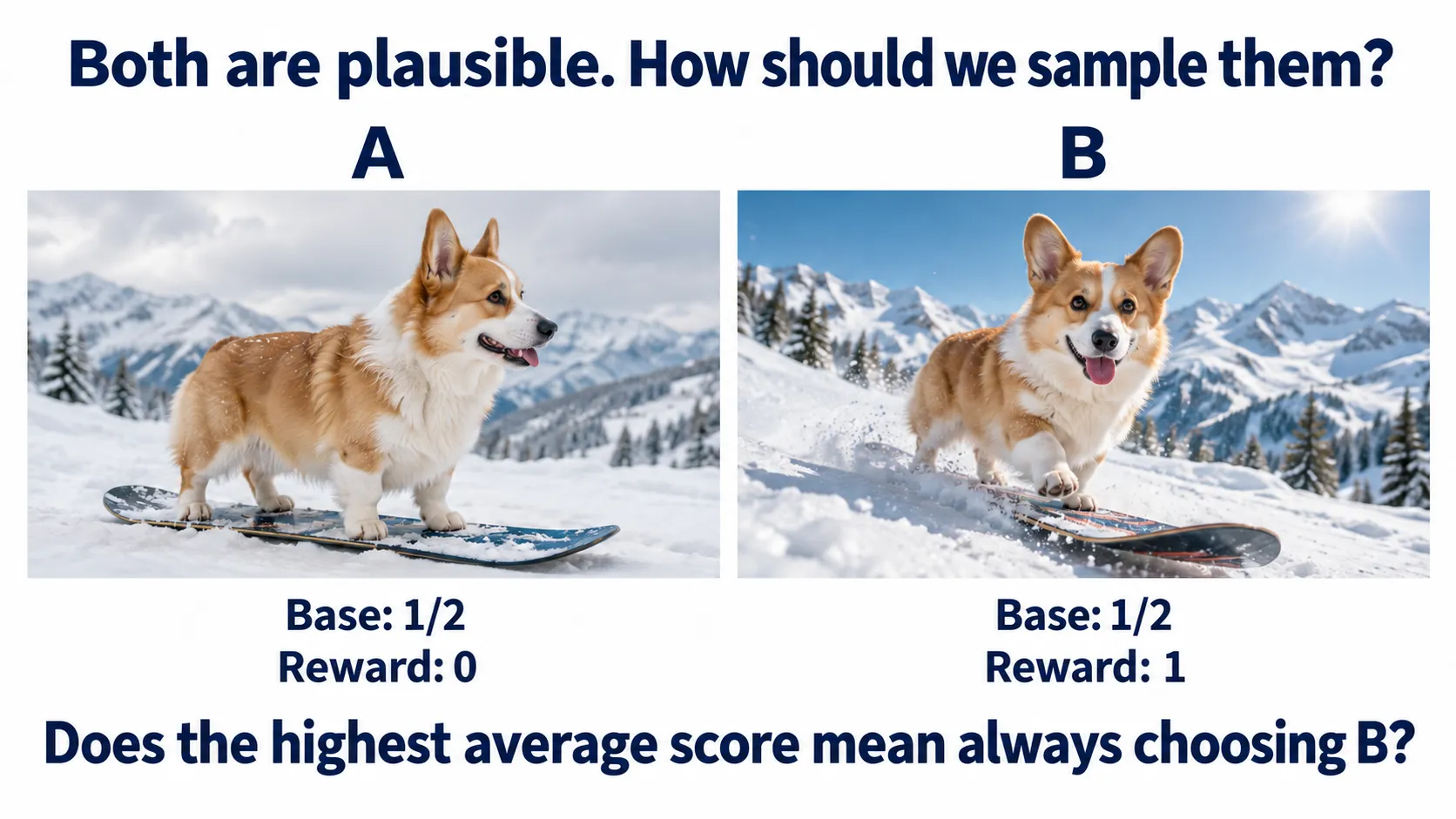 Two plausible corgi photos in snowy mountains, A and B. Each has base probability one half. Their assigned rewards are 0 and 1.