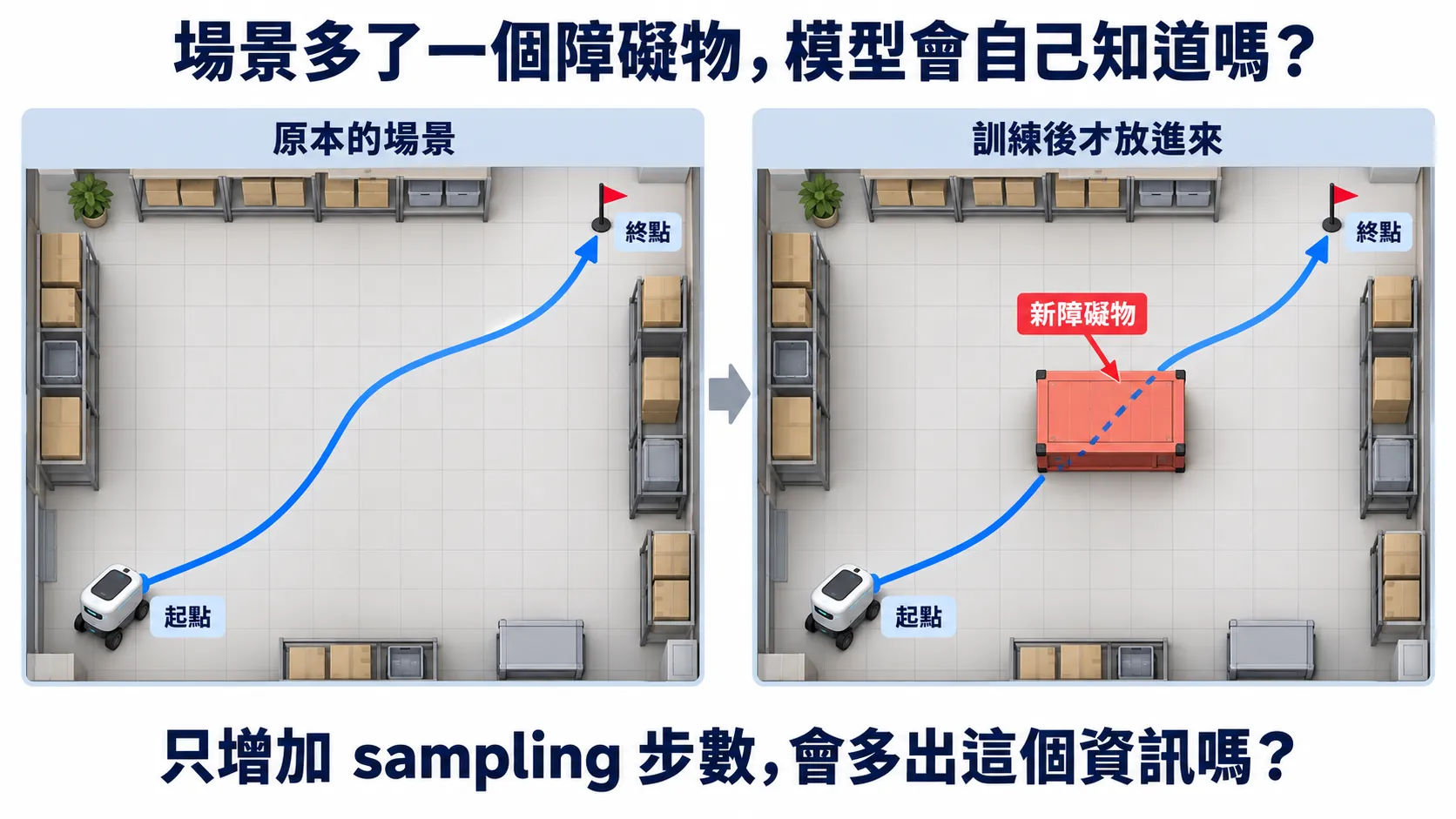 兩張倉庫圖保持相同起點、終點與藍色路線；右圖新增紅色障礙物，舊路線仍穿過它。