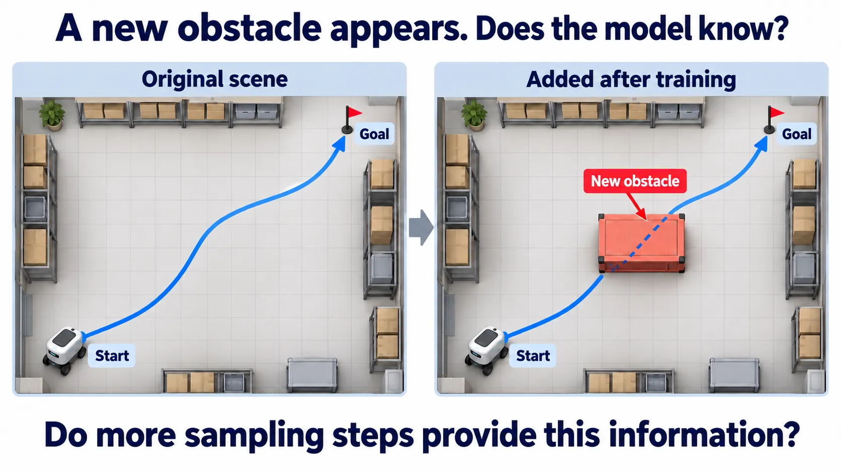 Two warehouse views with identical start, goal, and blue route. The right view adds a red obstacle; the old route still passes through it.