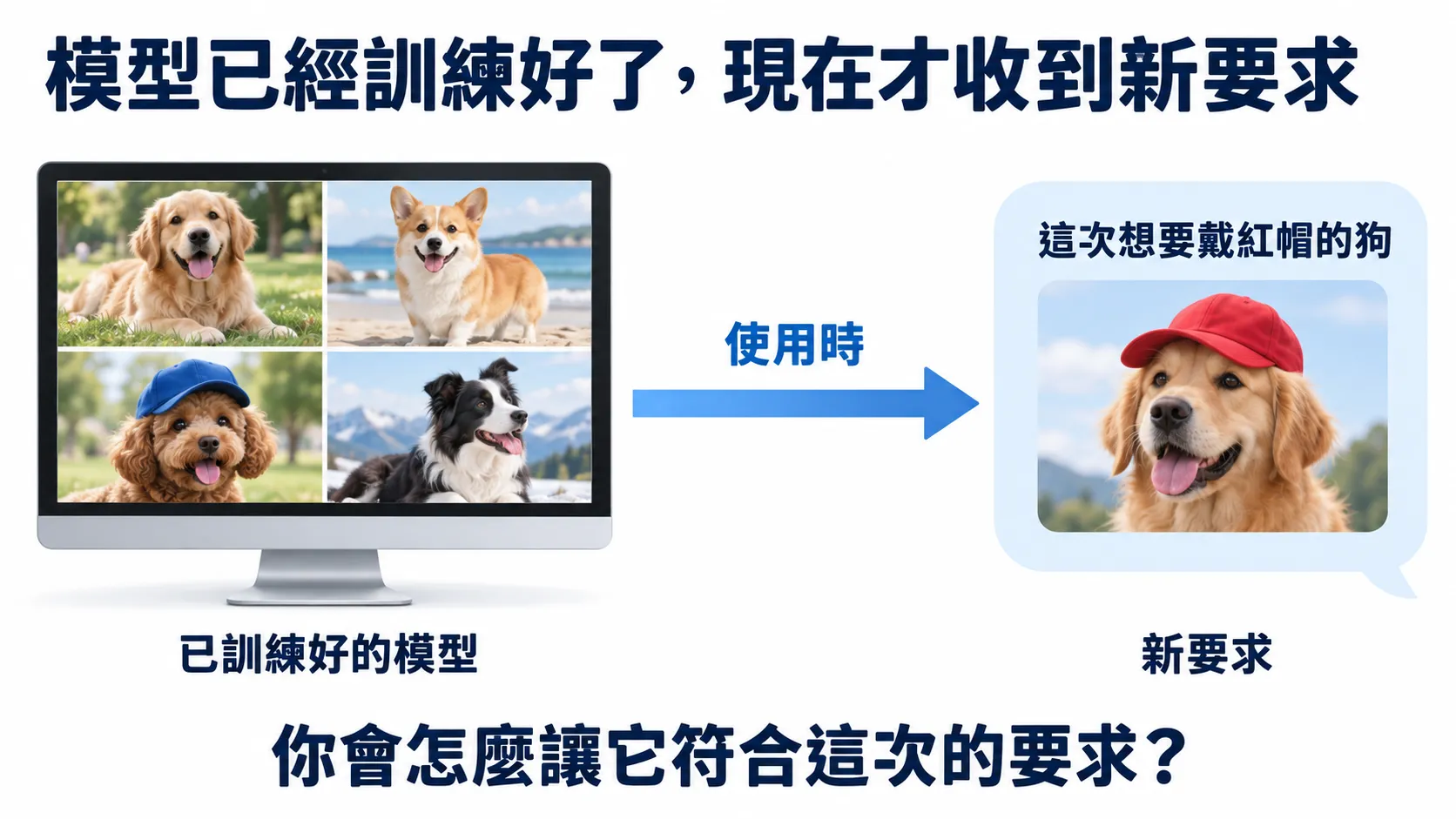 左邊是已訓練模型生成的不同狗照片，右邊是使用時才收到的紅帽狗要求；右圖是要求示意，不是已生成的答案。