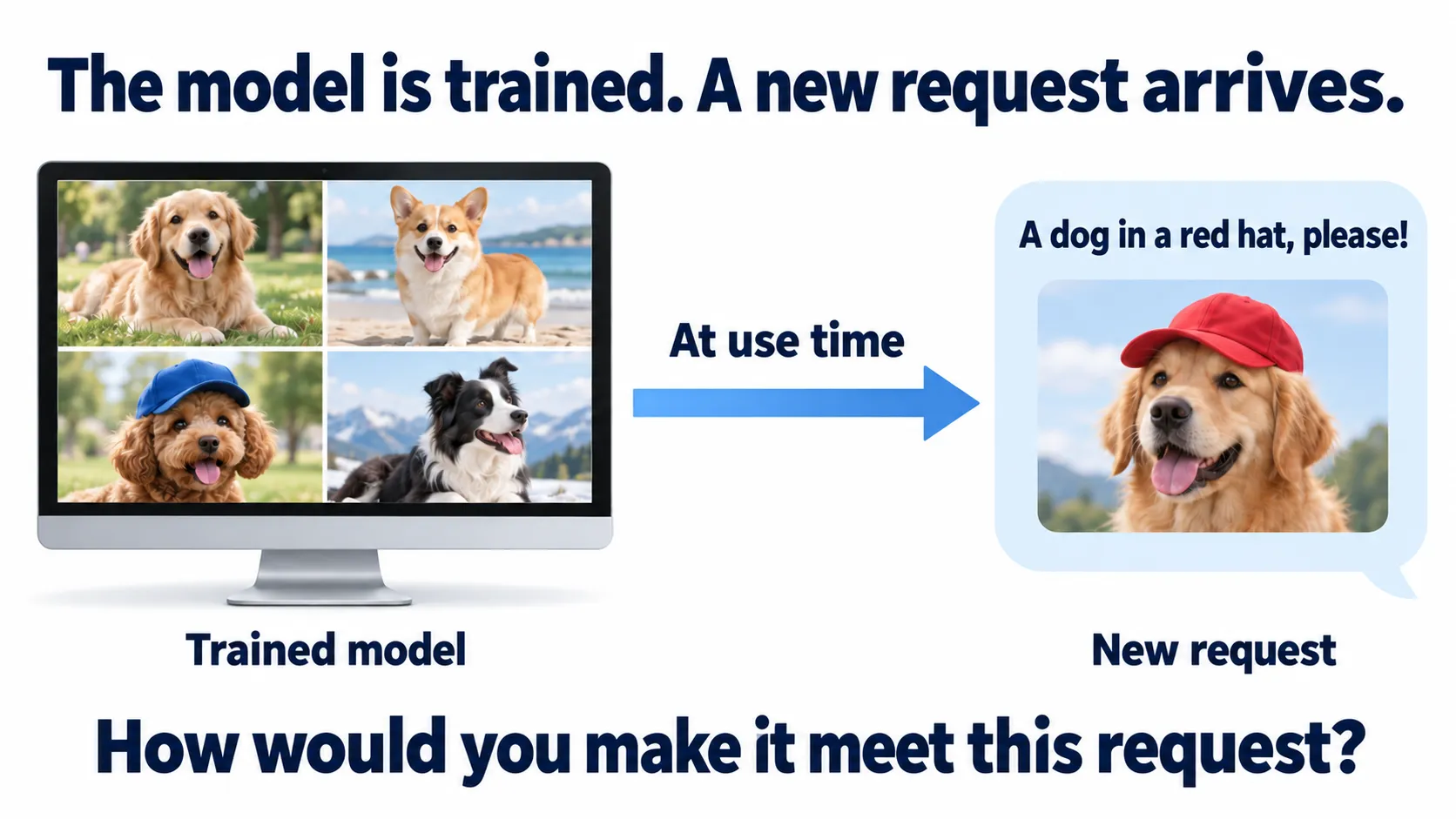 On the left, varied dog photos from an already trained model. On the right, a request for a dog in a red hat, received only at use time. The right panel illustrates the request, not a generated answer.