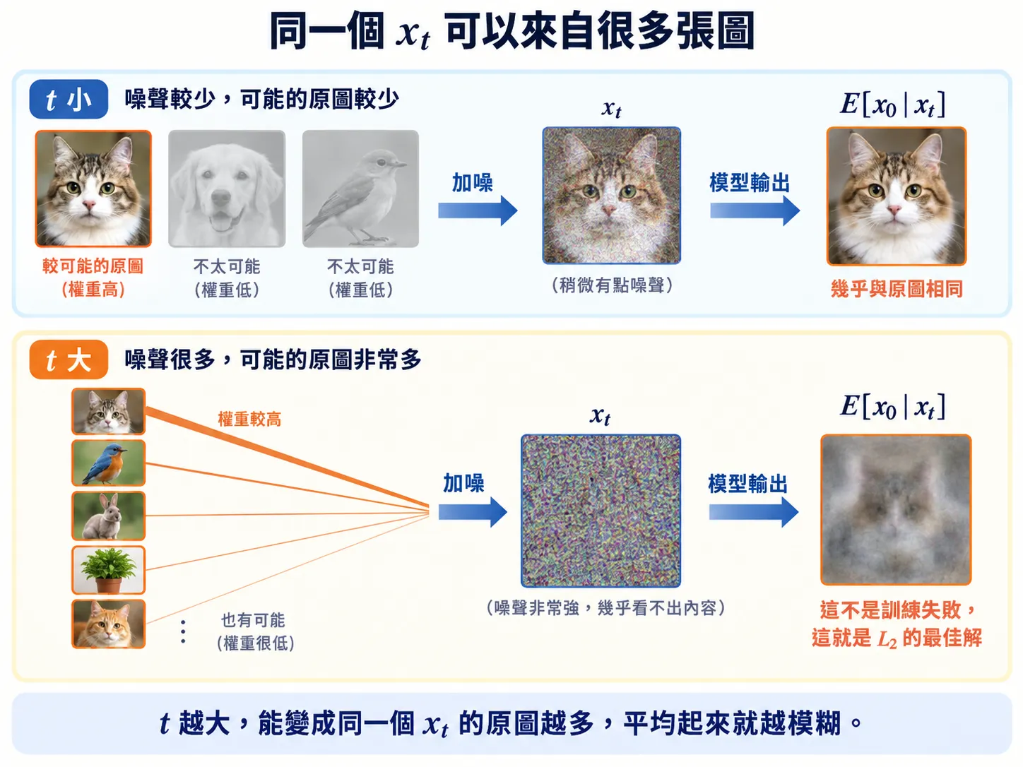 示意圖：上排 t 小，三張候選原圖中只有一張亮著，加噪後的 x_t 仍看得出是貓，模型輸出幾乎與原圖相同；下排 t 大，五張不同的照片（貓、鳥、兔、盆栽）都連到同一張看不出內容的 x_t，權重以線的粗細表示，模型輸出是一張模糊的加權平均。