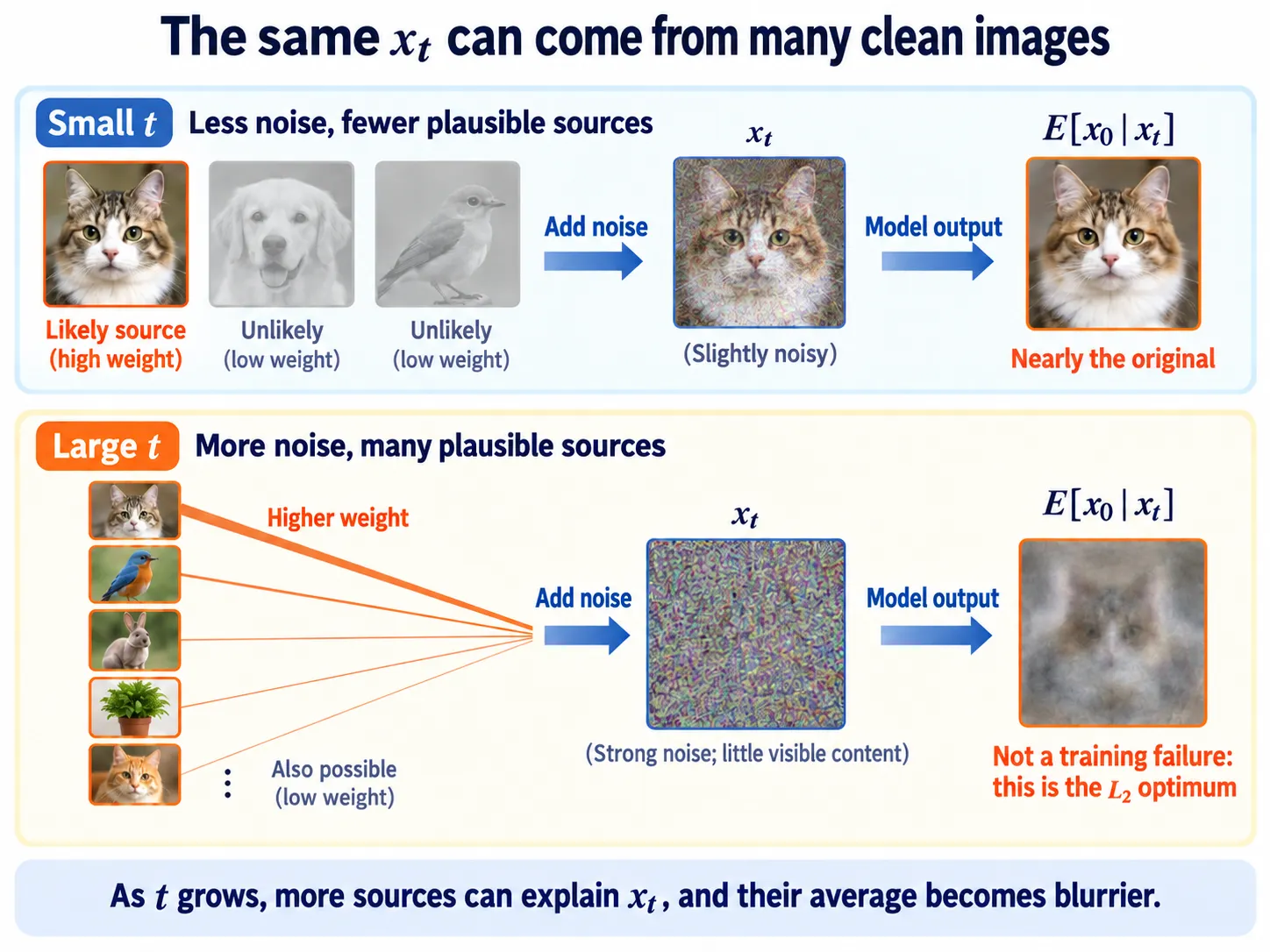 Low noise identifies a clean candidate; high noise leaves several plausible candidates whose weighted mean is blurry.