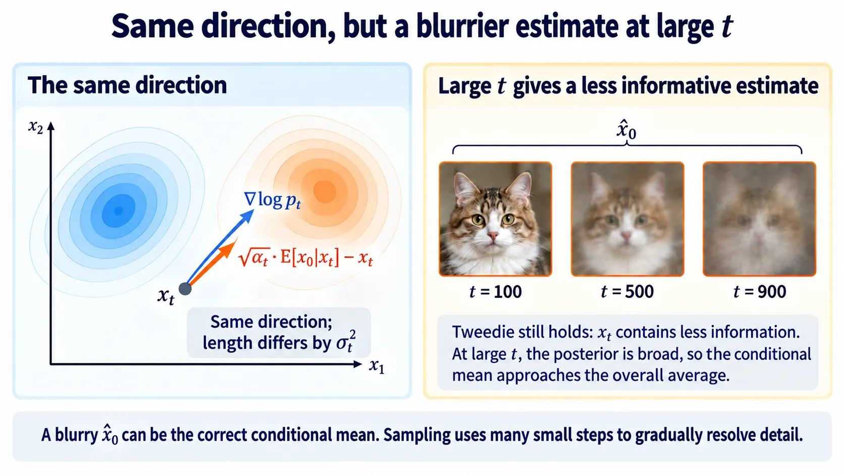 Aligned score and denoising arrows, alongside clean predictions becoming blurrier as noise increases.