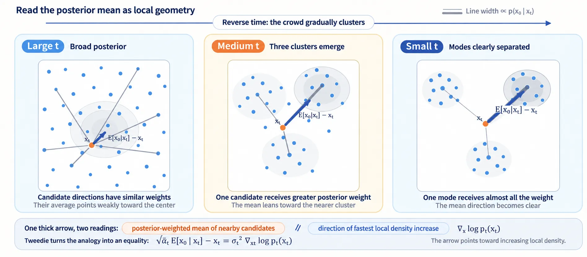 Posterior-weighted possible origins define an average return direction at a street corner.