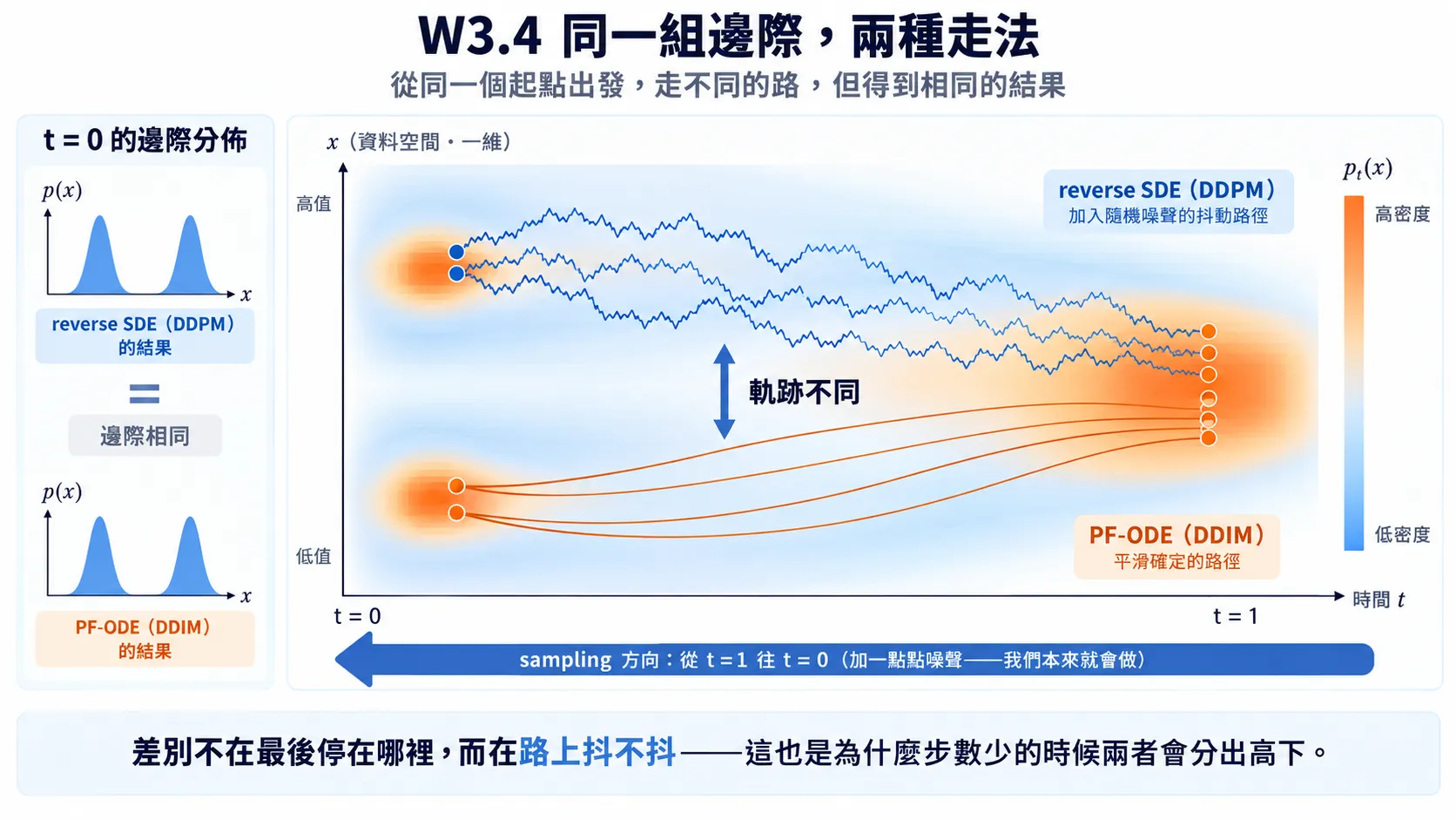示意圖：時空圖，橫軸是時間（右邊 t=1、左邊 t=0），縱軸是一維資料空間，背景為 p_t(x) 的熱圖；上方是 reverse SDE 的抖動軌跡、下方是 PF-ODE 的光滑軌跡，兩組都從同一批起點出發並收在同樣的位置，左側附兩個看起來相同的終點分布。