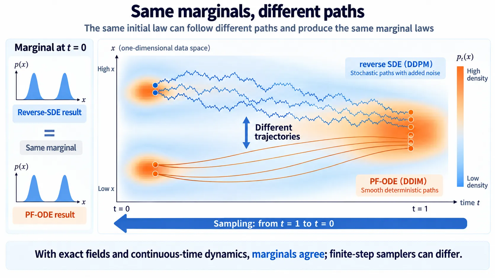 Stochastic reverse-SDE paths and smooth probability-flow ODE paths with matching marginal density evolution.