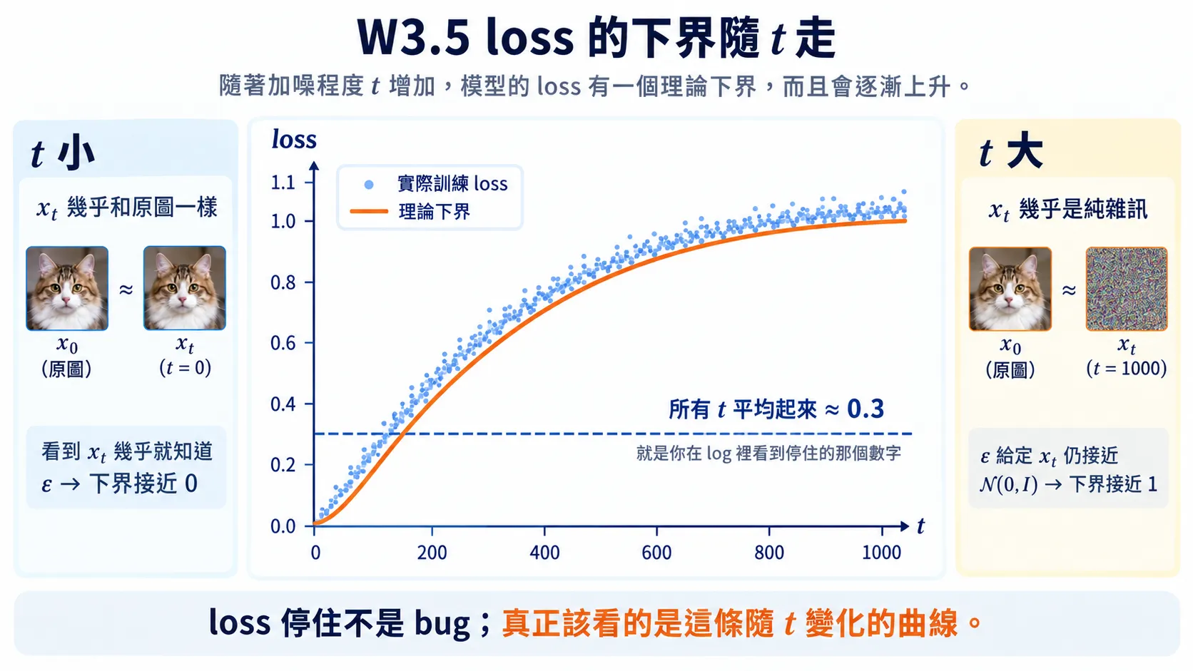 示意圖:折線圖,橫軸 t 從 0 到 1000、縱軸 loss 從 0 到 1.1;橘色實線是理論下界(由接近 0 爬到接近 1),藍色散點是依 t 分箱的實際訓練 loss,水平虛線標「所有 t 平均起來 ≈ 0.3」;左右各一個小插圖,t 小時 x_t 幾乎等於原圖、t 大時 x_t 幾乎是純噪聲。