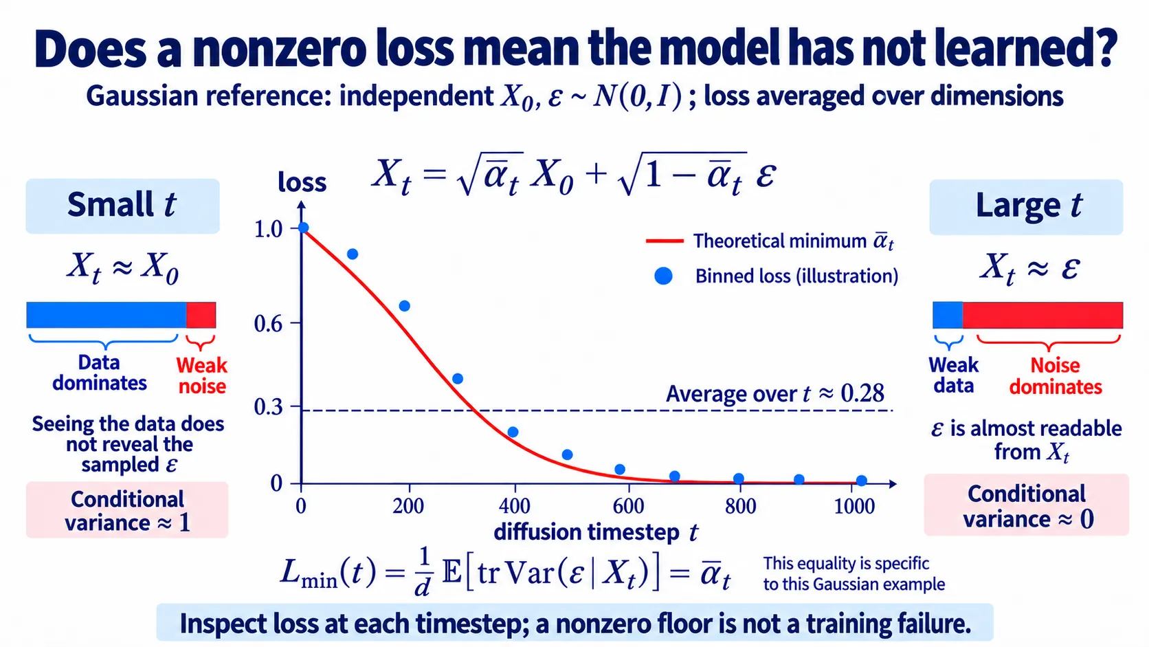 Gaussian reference loss floor by timestep, with illustrative binned estimates and a cross-time average.
