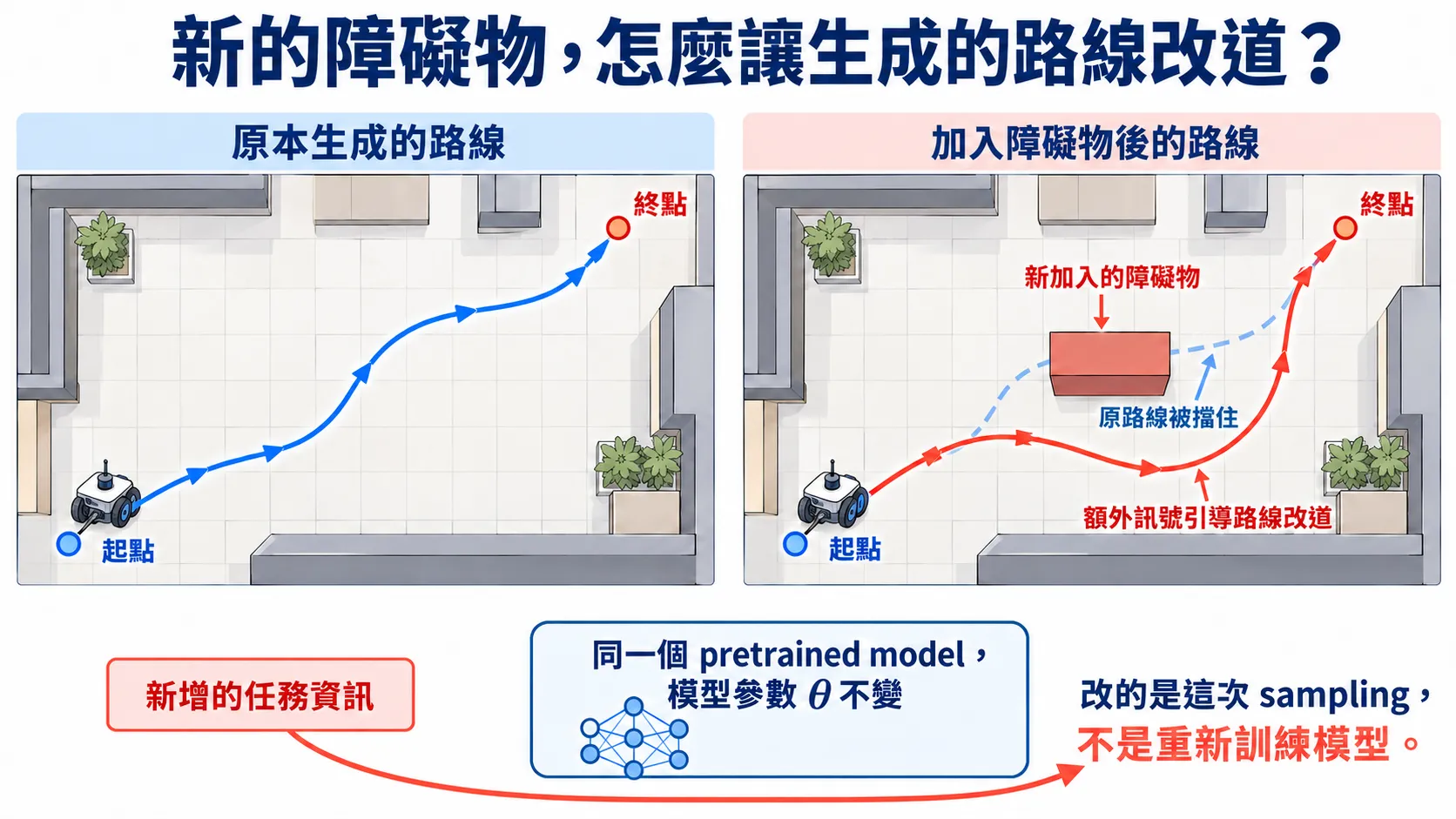 新增障礙物後,固定參數的模型透過額外訊號引導生成路線改道
