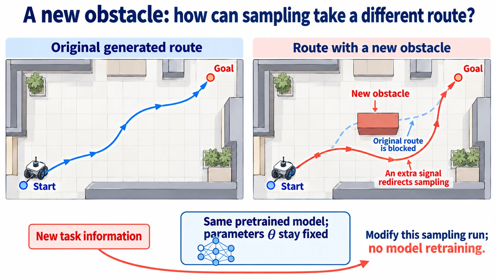 A fixed pretrained model changes this generated route using information about a new obstacle.