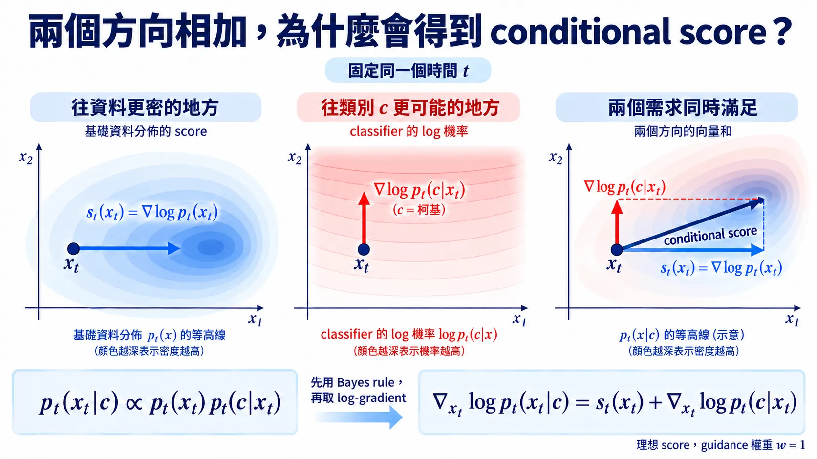 同一個 noisy state 上,base score 與 classifier gradient 相加得到 conditional score