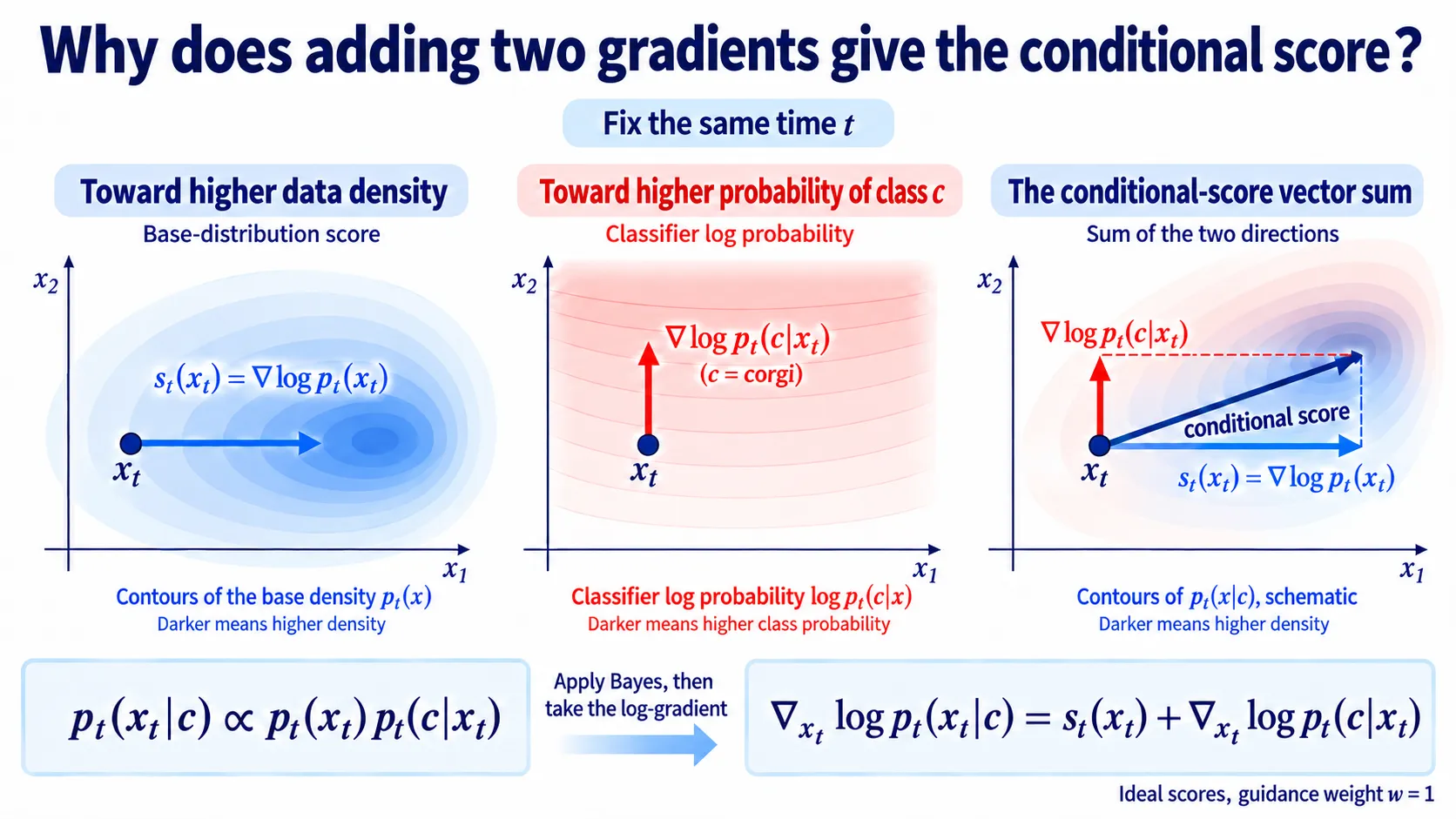 The base score and noisy classifier's input gradient combine at the same state and time.