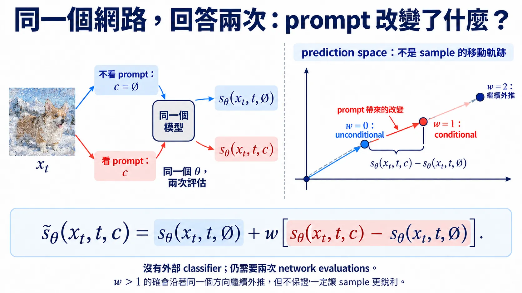 同一個網路的 conditional 與 unconditional prediction,以及 CFG 的差值外推