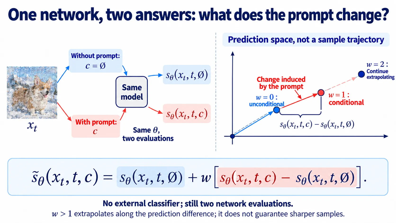 Conditional and unconditional outputs from one network, followed by extrapolation along their difference.