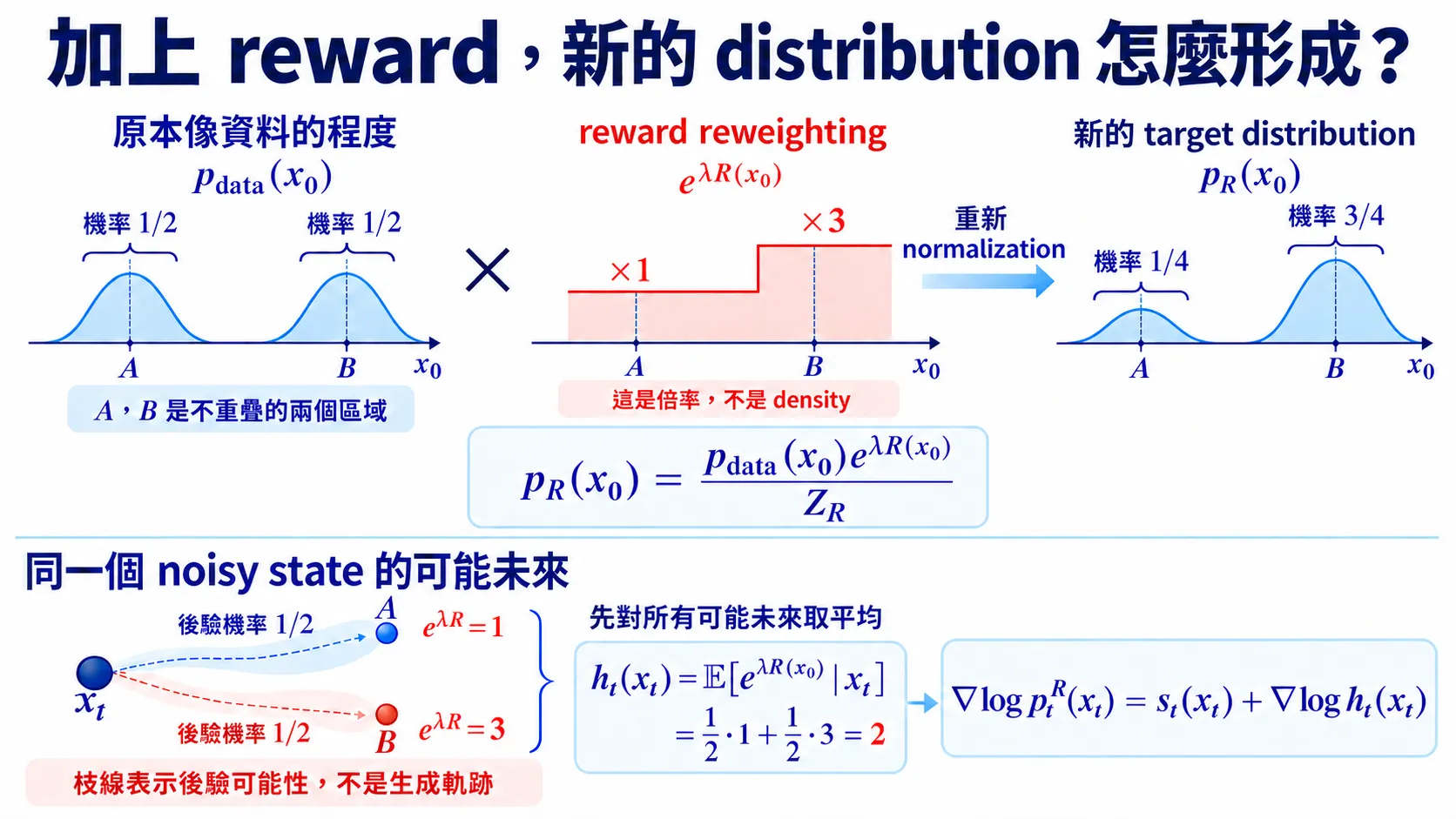 Reward 重加權乾淨端的 density，noisy state 的 guidance 則來自 reward 權重的 posterior average