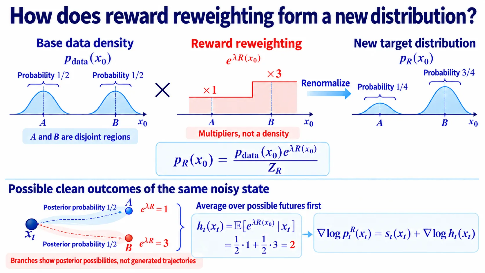 Reward reweights clean outcomes; noisy-state guidance averages exponential reward weights over possible clean origins.