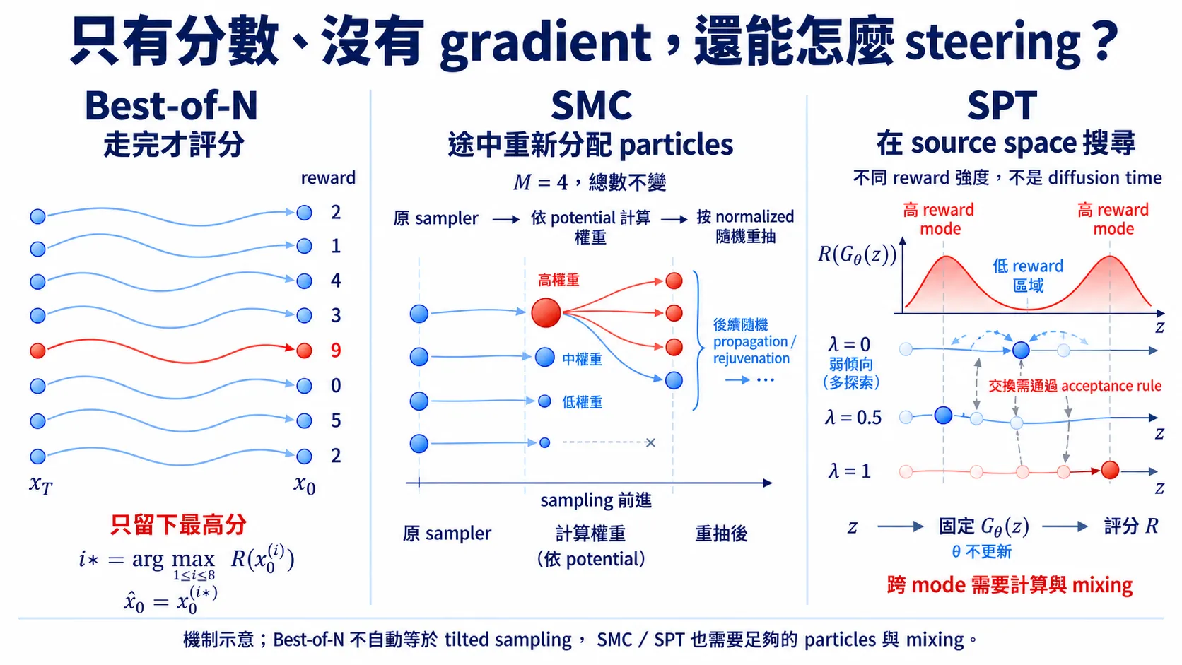 Best-of-N 的終點挑選、SMC 的途中重抽樣,以及 SPT 的 source-space 搜尋