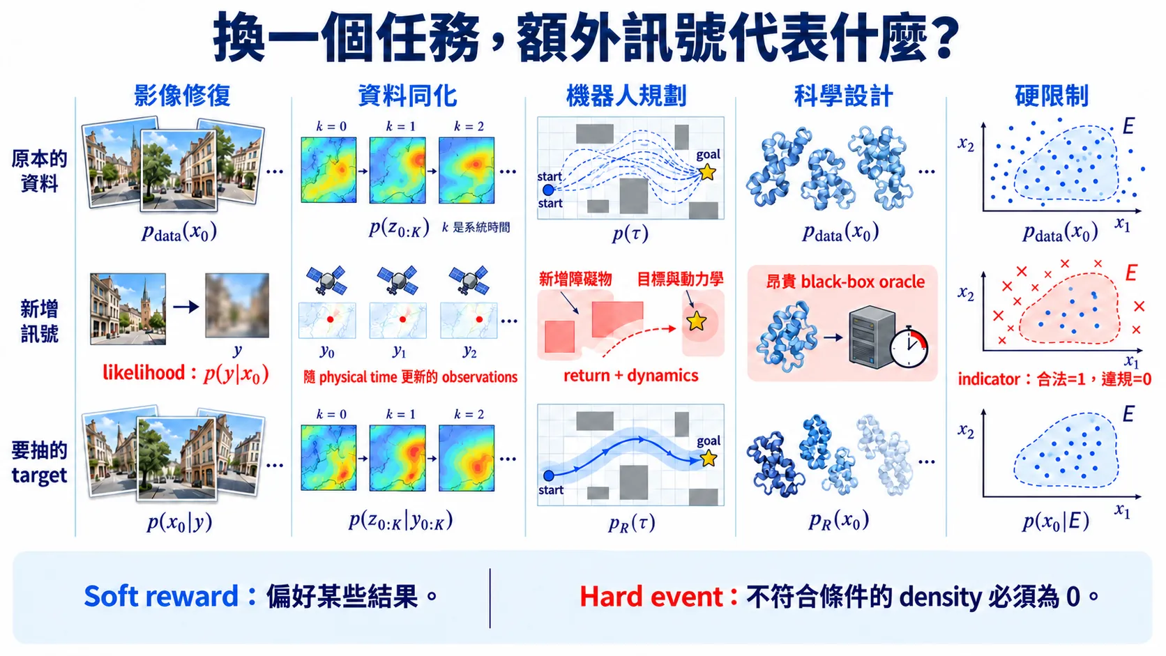 影像修復、資料同化、機器人規劃、科學設計與硬限制的 prior、額外訊號及 target 對照
