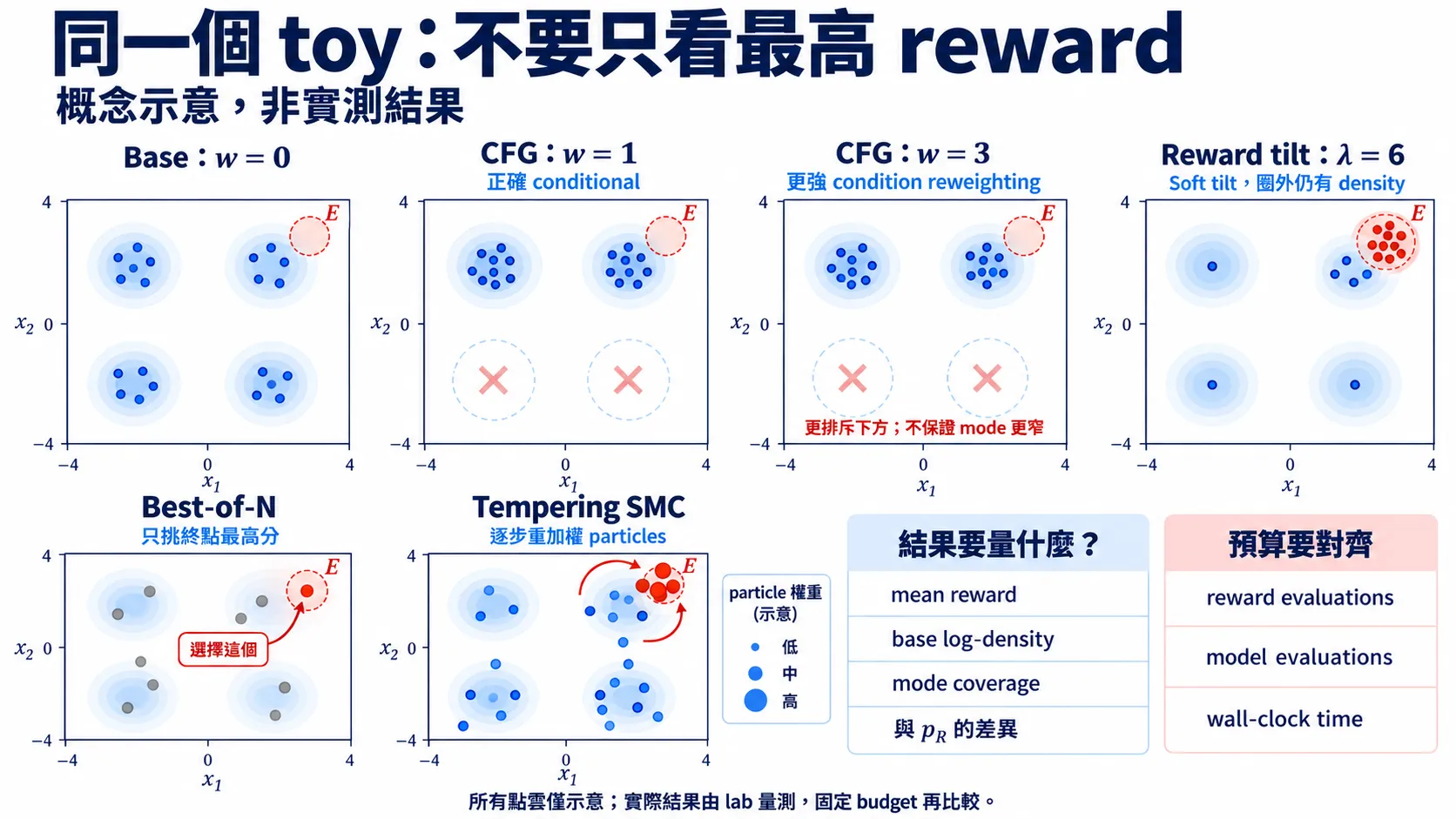 Gaussian mixture 上的 CFG、reward tilt、Best-of-N 與 SMC 概念對照及評測項目