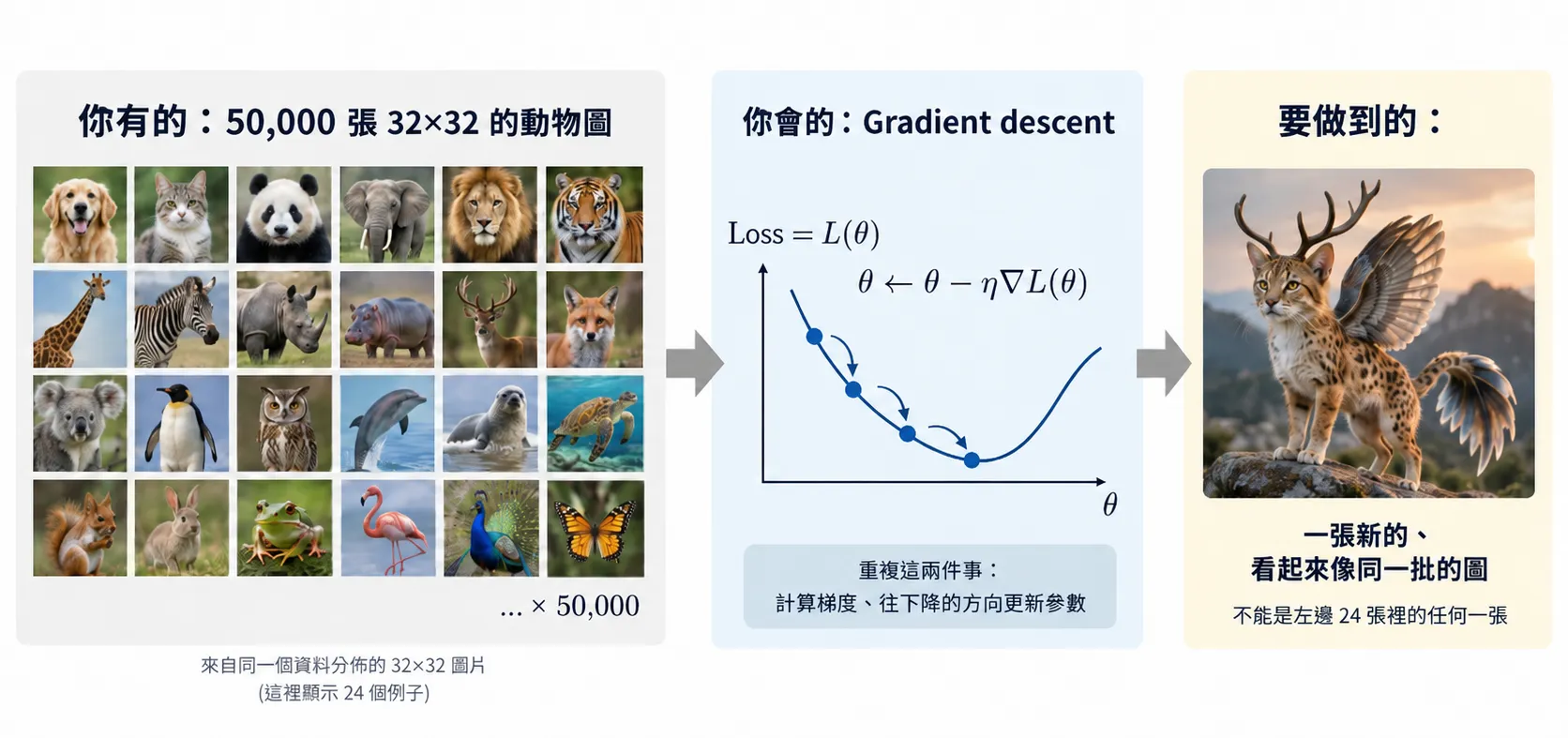 示意圖:左邊是 50,000 張同一批的 32×32 動物圖,中間是 loss 曲線與 gradient descent 的一步,右邊是一張帶問號的新圖。