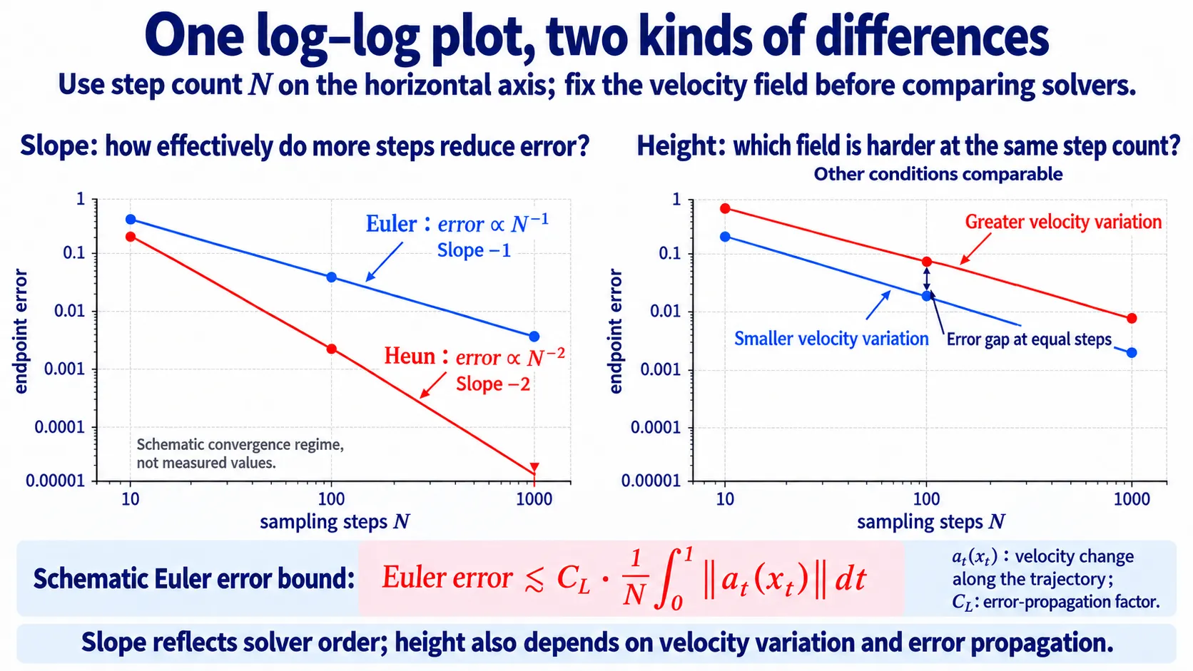 Illustrative log-log convergence plots comparing Euler and Heun slopes and error scales.