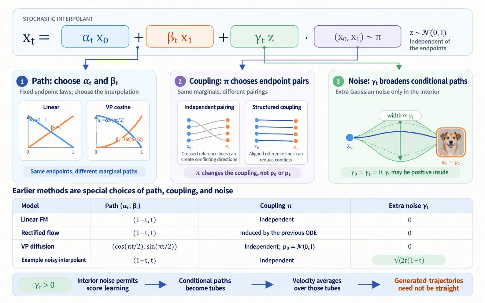 Reference path, endpoint coupling, and extra Gaussian randomness.