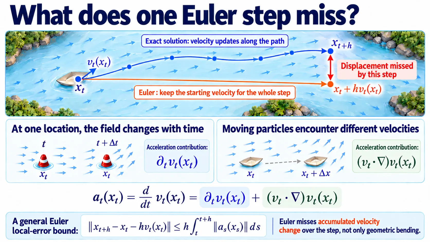 Euler's missed velocity variation and the temporal and spatial sources of acceleration.