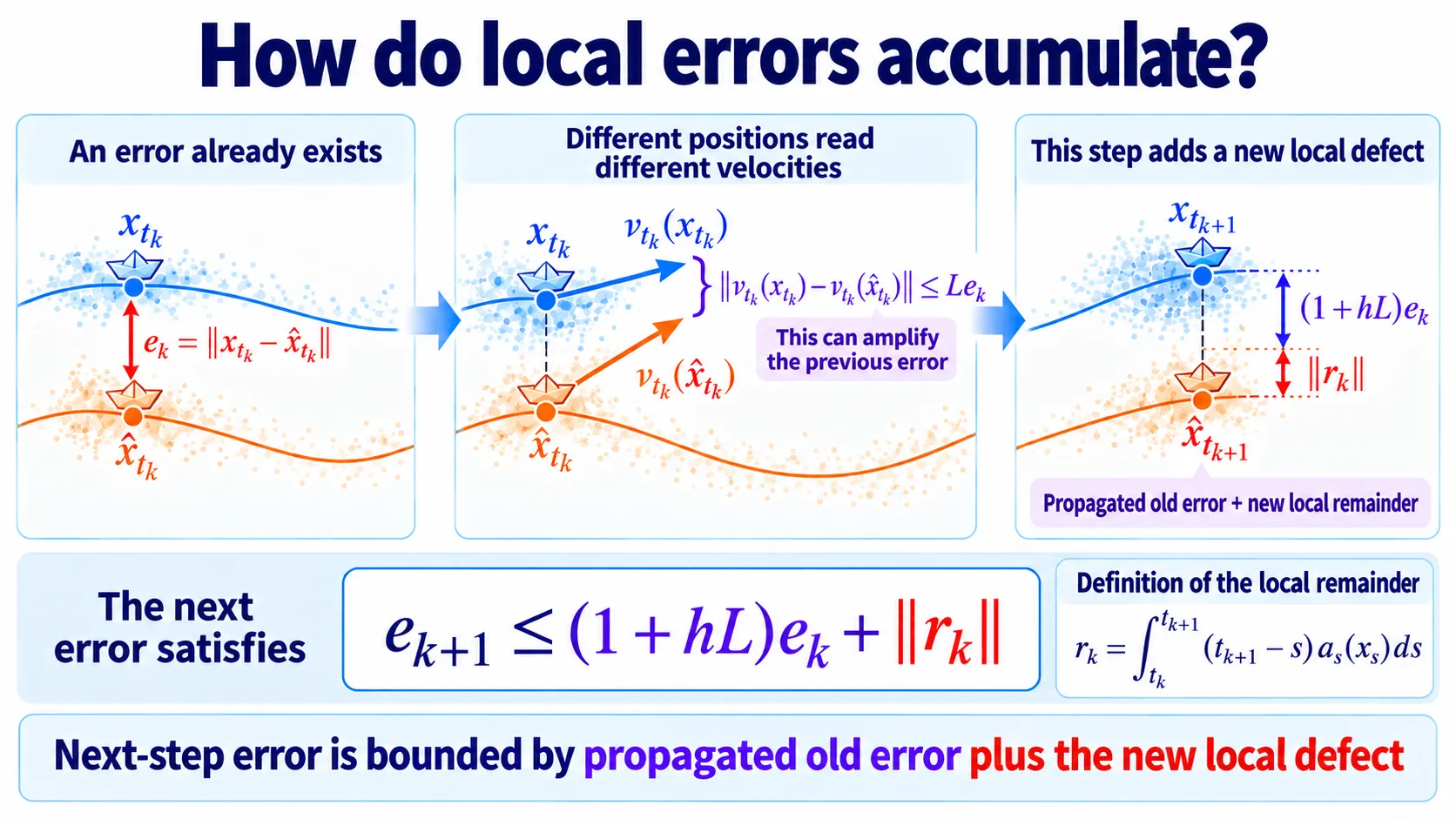 Local Euler remainders accumulate while spatial sensitivity can amplify earlier displacement.