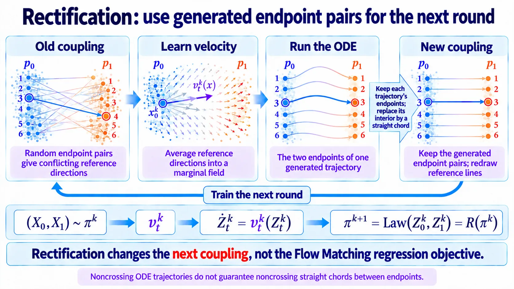 The rectification loop: learn velocity, solve the ODE, collect endpoint pairs, and retrain.
