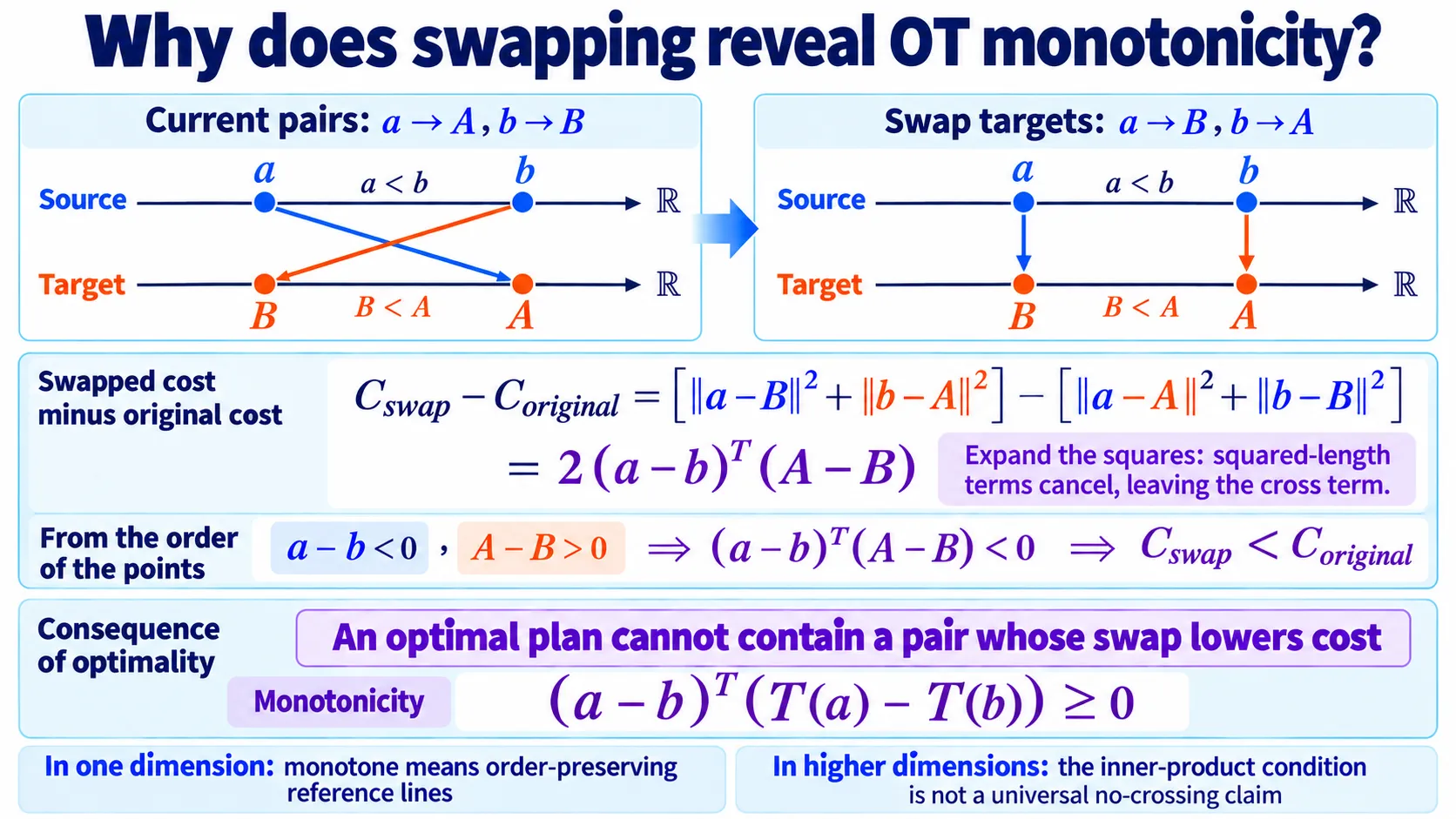 Swapping crossed one-dimensional assignments reduces quadratic cost.
