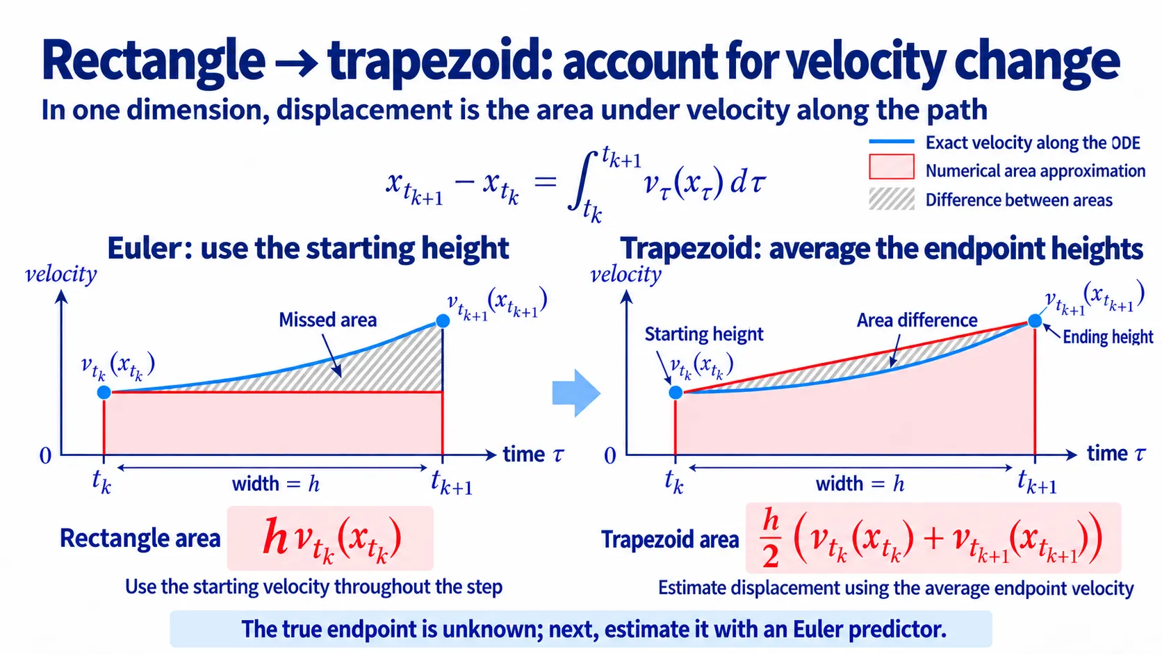 Rectangle and trapezoid approximations to the velocity integral.