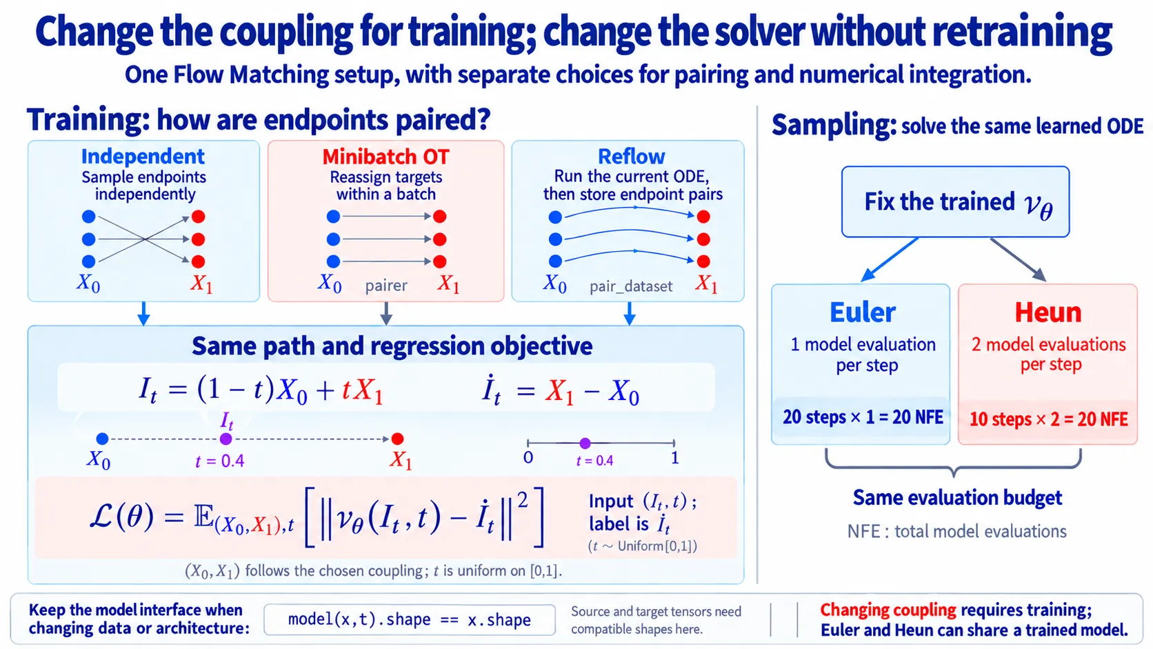 Shared training for independent, OT, and Reflow pairs; equal-budget sampling compares 20 Euler steps with 10 Heun steps.